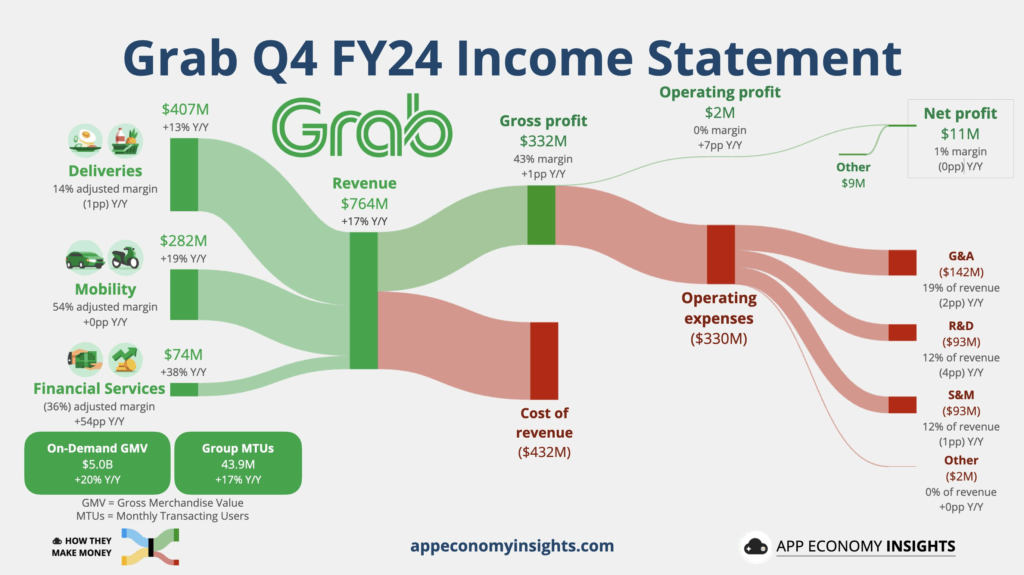 亏钱亏到怕了，Grab 终于盈利！但下个季度会不会打回原形？