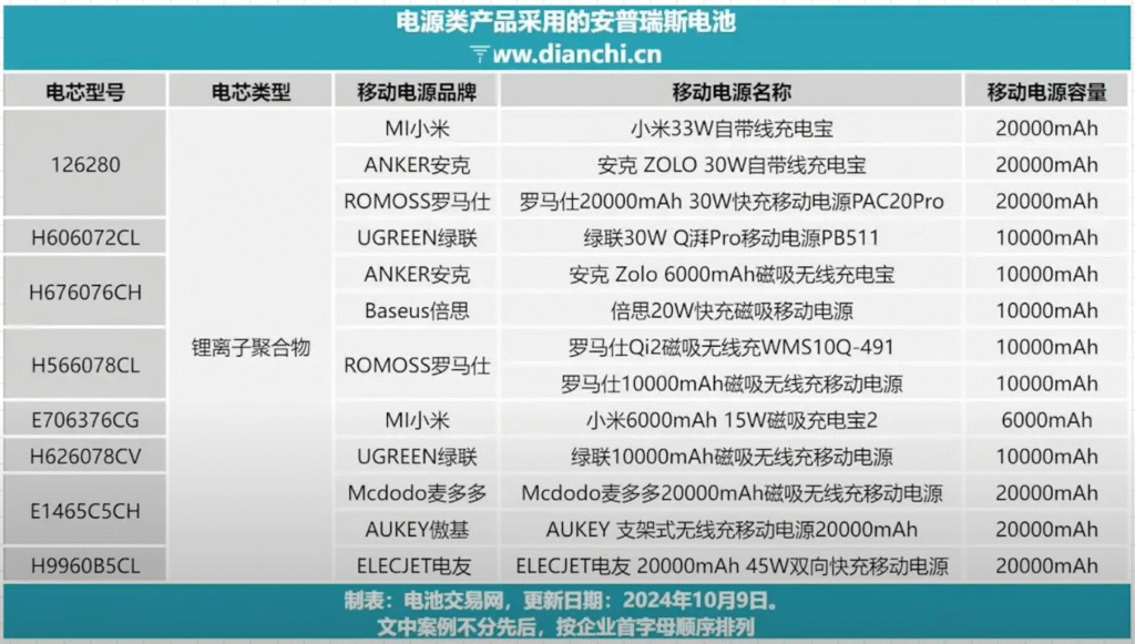 [新闻简报] 罗马仕安克一起翻车，问题电芯到底有多雷？