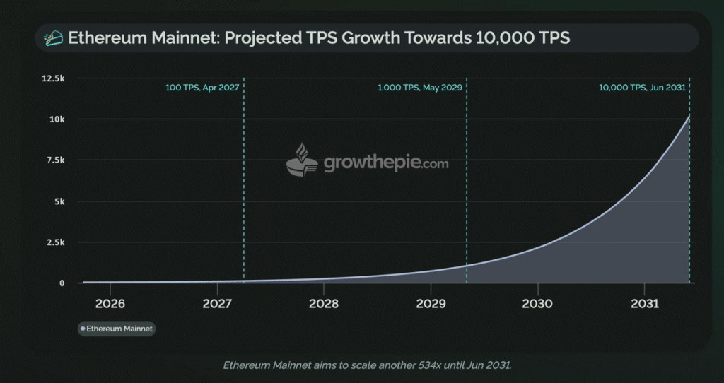以太坊能跑到一万 TPS？梦想很美，区块很重