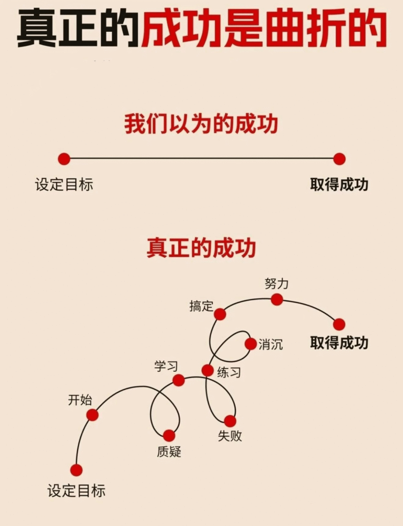 成功是条折线，不是直线