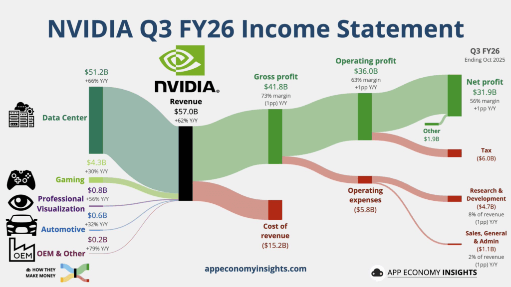 NVIDIA 财报狂飙，但估值撑得住吗？AI 升级潮下的真正风险与机会