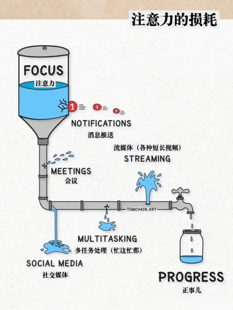 你不是没时间，是注意力被偷光了
